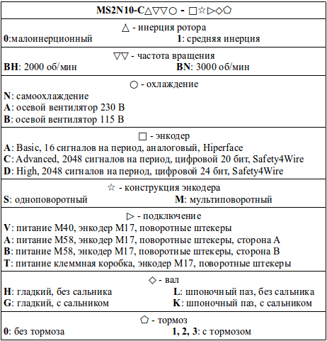 Структура условного обозначения сервомоторов модели MS2N10-C